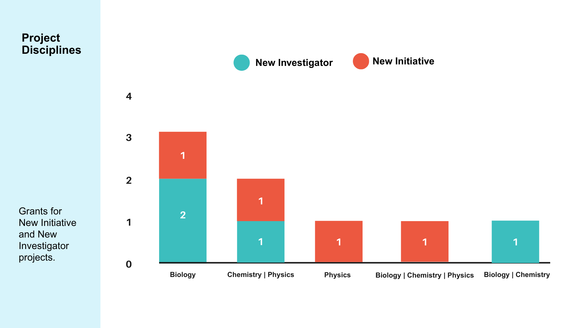 Kaufman Project Disciplines of Grants 2025